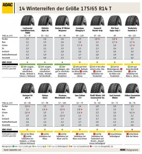 ADAC Winterreifen 175/65 R14 T