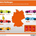 Cabrio Hauptstadt ist Essen